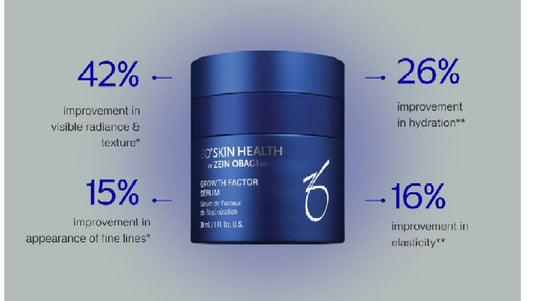ZO Growth Factor Serum: The Next-Generation Formula, Explained